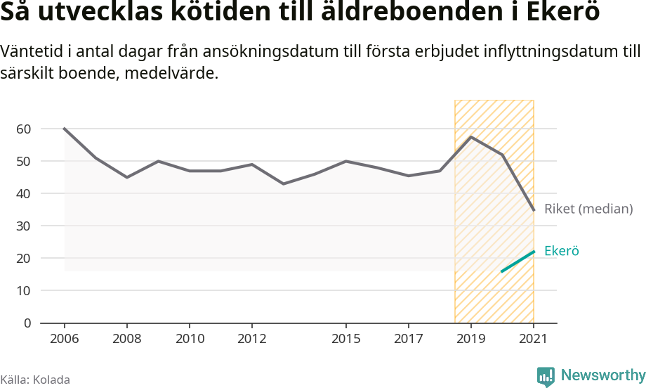 Graf:Väntetid till särskilt boende i Ekerö kommun och riket